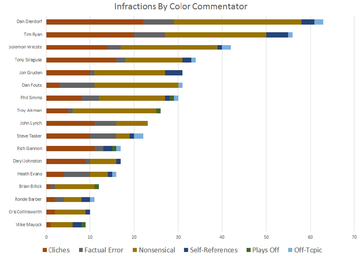 Chart of Announcer Infractions